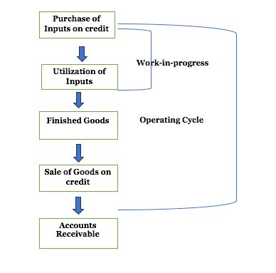 Duration of Operating Cycle﻿