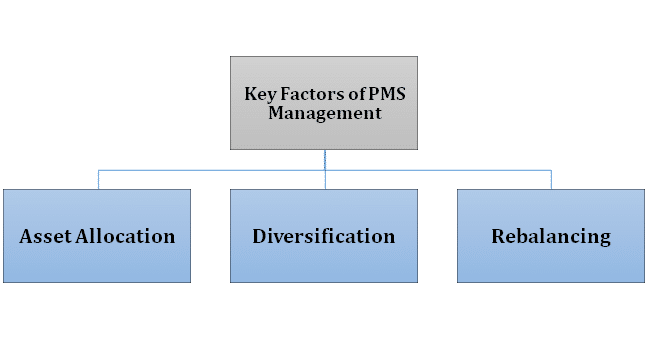 key factors of Portfolio Management