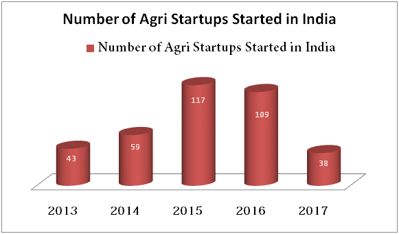 AgriTech Startups