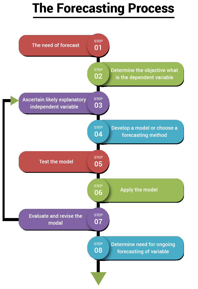 The Concept of Financial Forecasting - Enterslice Fintech