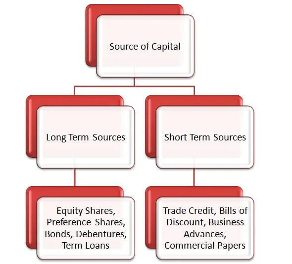 sources of raising capital funds