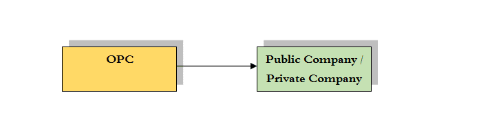 Conversion of OPC to convert itself into a Public