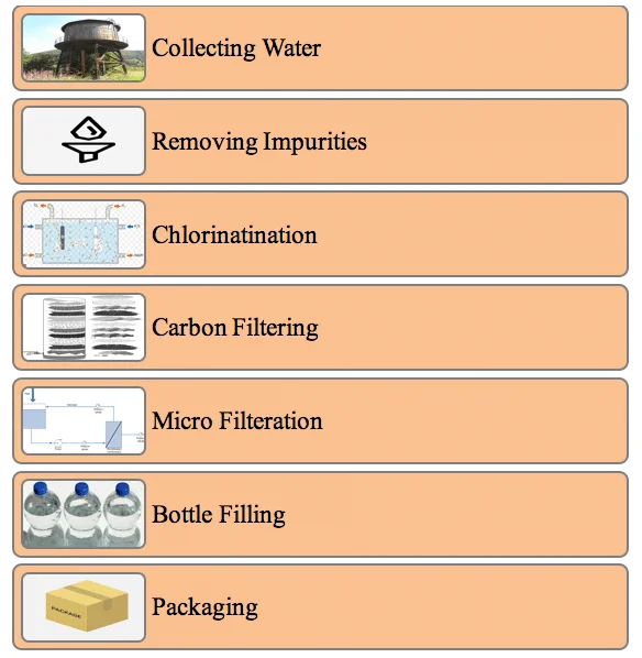 Water Purification Process