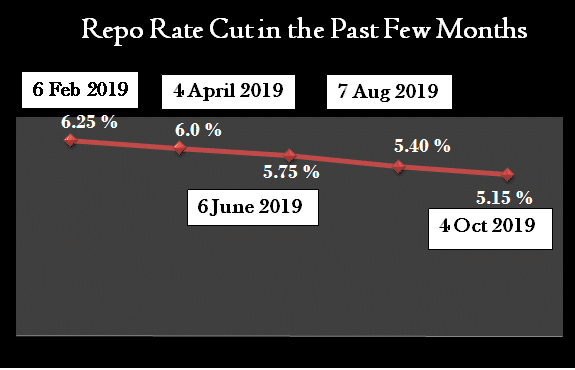  Repo Rate cut