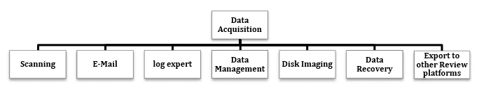 Data Acquisition process