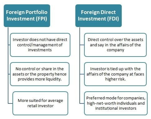 difference between Foreign Portfolio Investment (FPI) and Foreign Direct Investment (FDI)