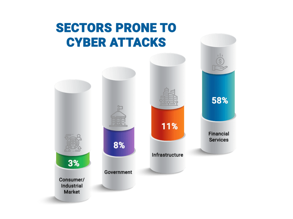 Sectors prone to cyber attacks
