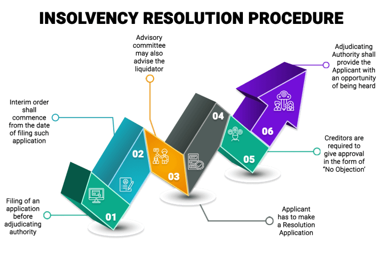 NBFC can opt Insolvency Resolution Process Under IBC