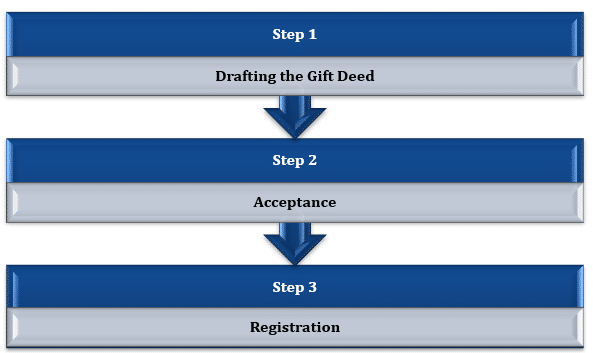 Steps Involved In Drafting a Gift Deed