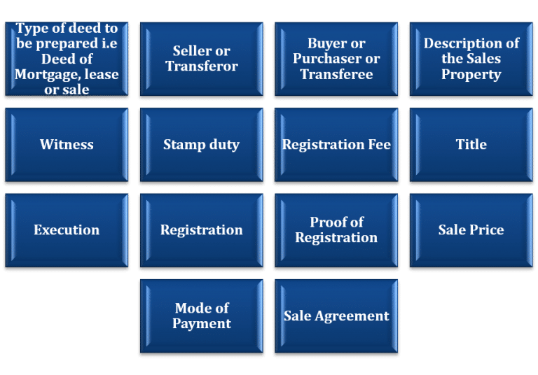 Sales Deed Registration Process How to Do it Online