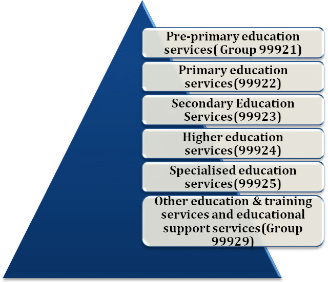 Classification of Educational Services under GST law
