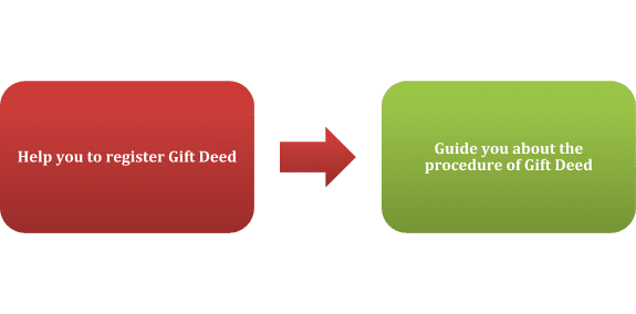 process of registration of Gift Deeds