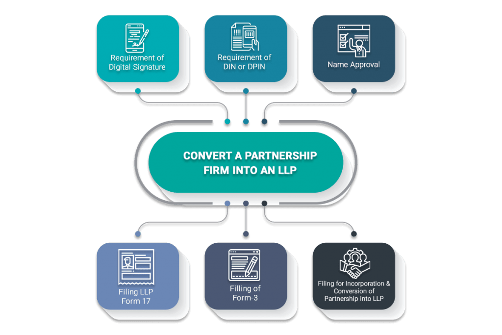 Steps for Conversion of Partnership Firm to LLP
