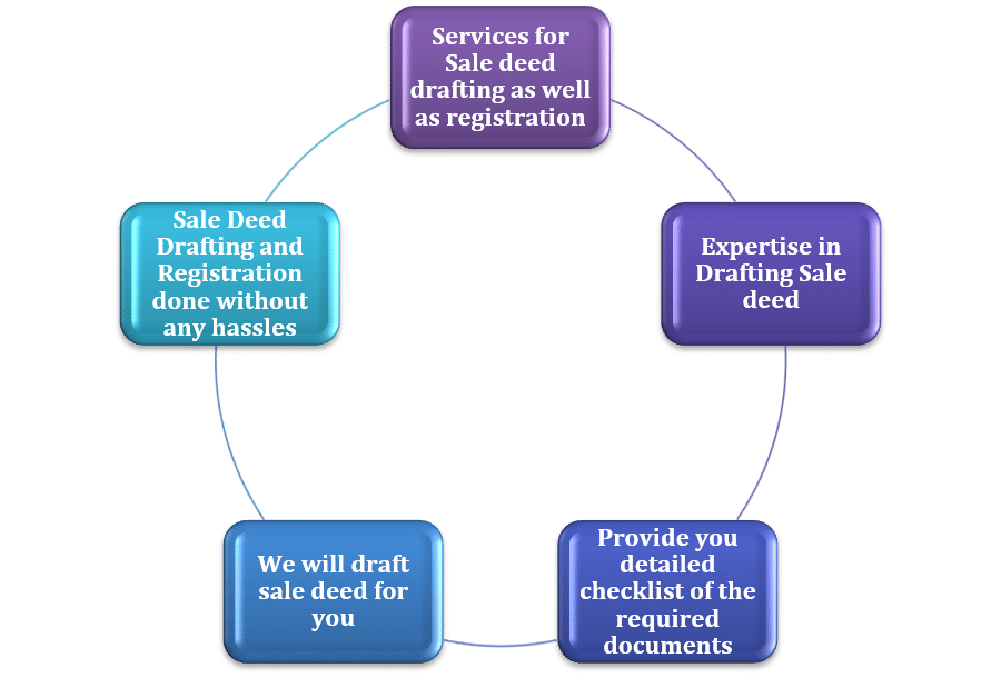 Sale Deed Registration process