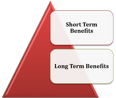 various employee benefits