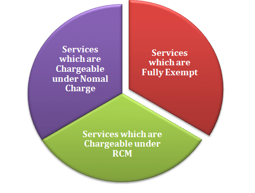 categorisation of GST on Legal Services