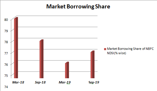 Market Borrowing Share