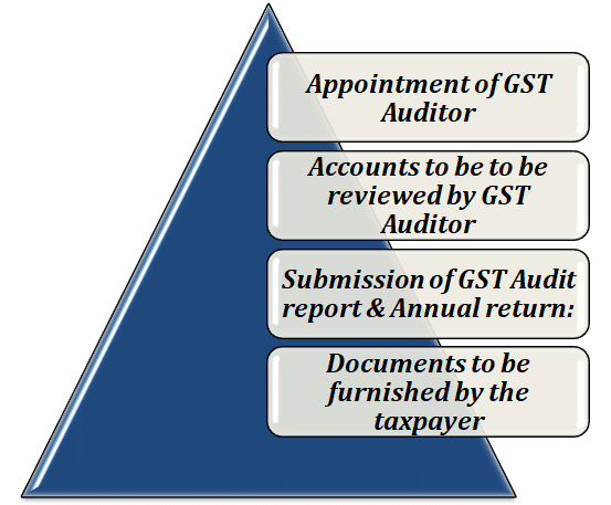 Issue of GST Audit report