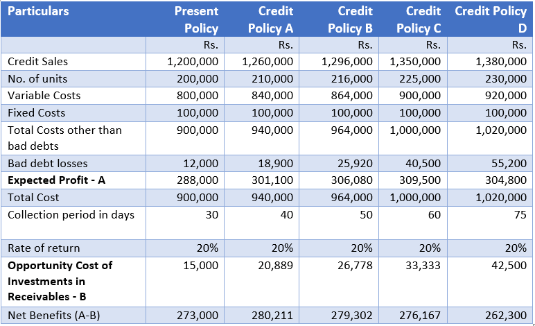 Evaluation of Different Credit Policies