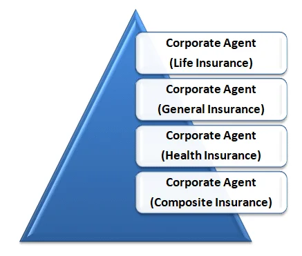 Regulations for Corporate Agents under IRDAI - Enterslice