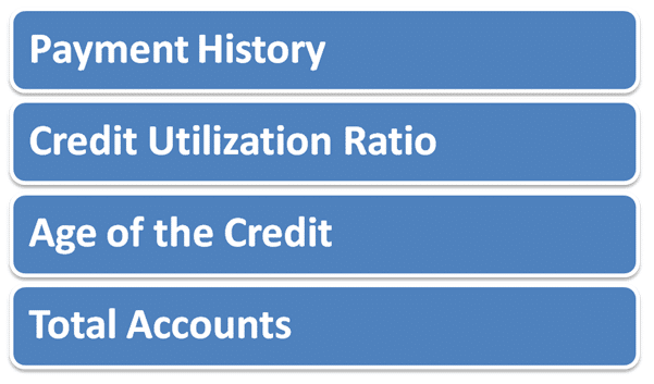 Factors that impact your credit score