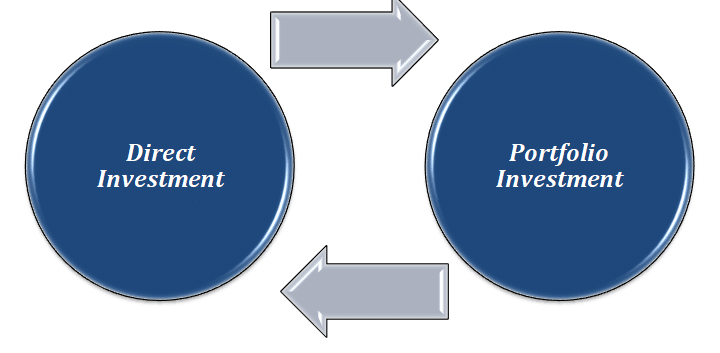 Types of Overseas Direct Investment