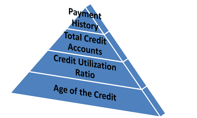 factors before assigning a credit score
