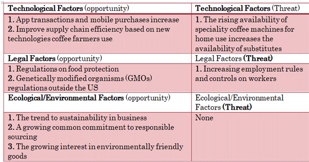 External factors in Starbucks macro-environment: