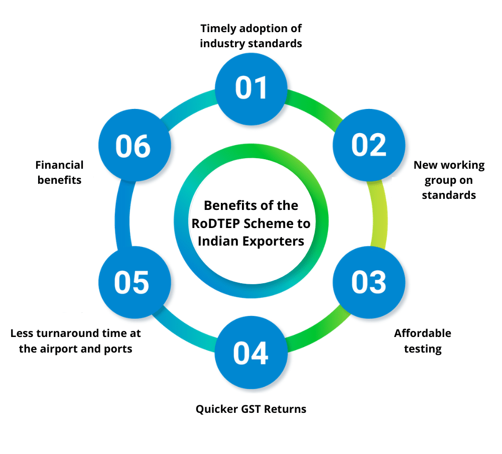 Benefits of RoDTEP Scheme