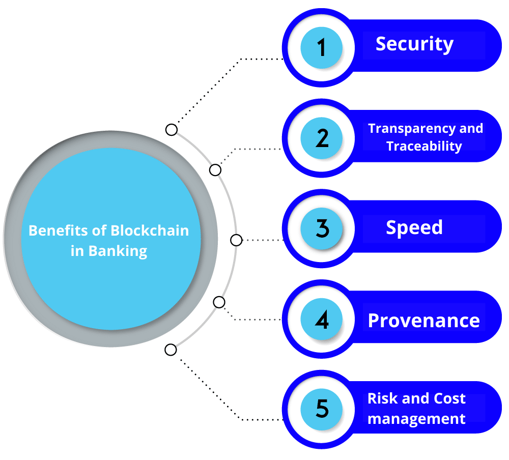 benefits of blockchain in banking