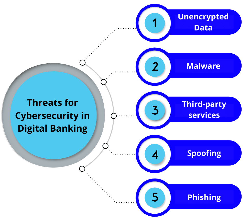 Threats for Cybersecurity in Digital Banking
