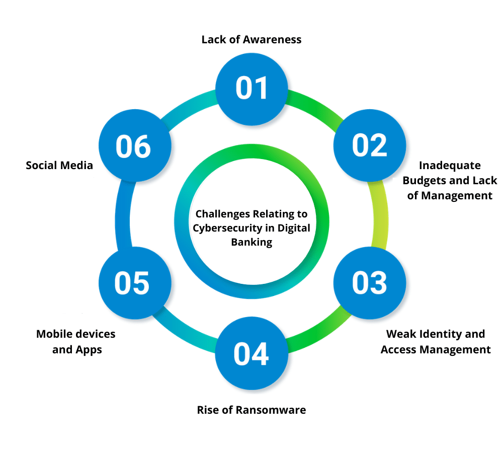 challenges relating to Cybersecurity in digital banking