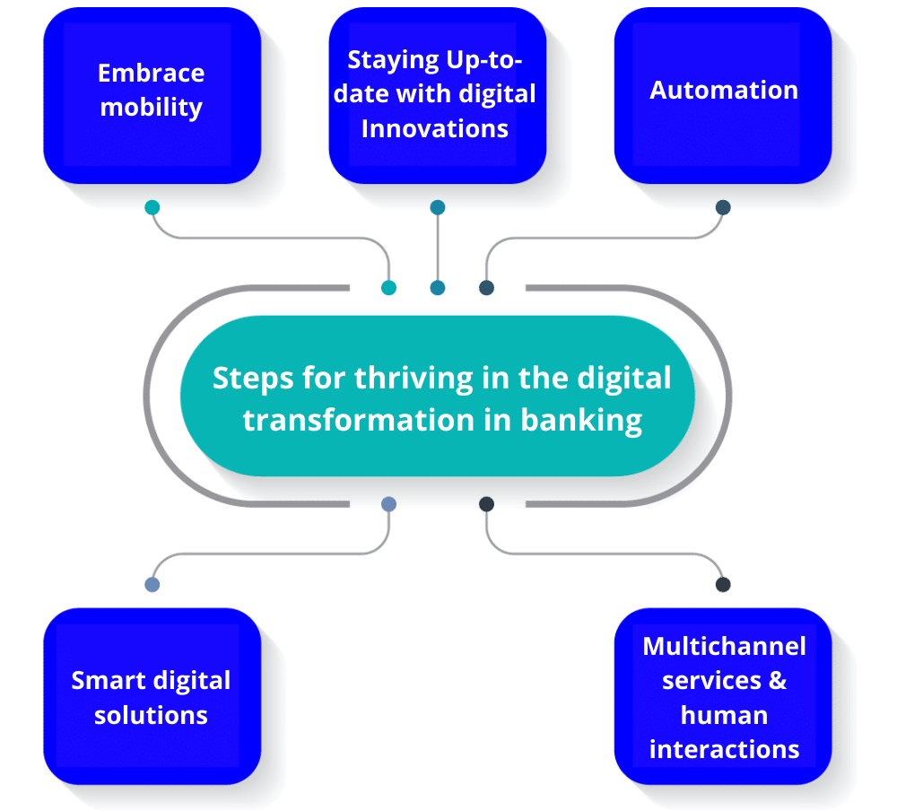 steps for thriving in the digital transformation in banking