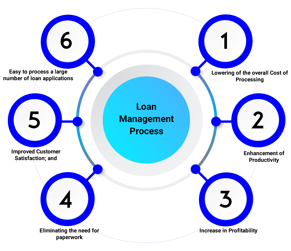 Loan Management Process