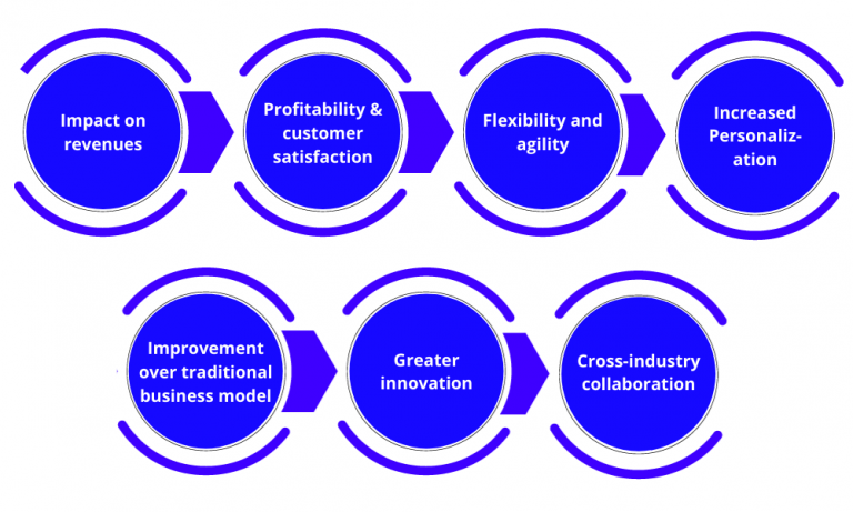 Implementation of Platform-based banking - Enterslice