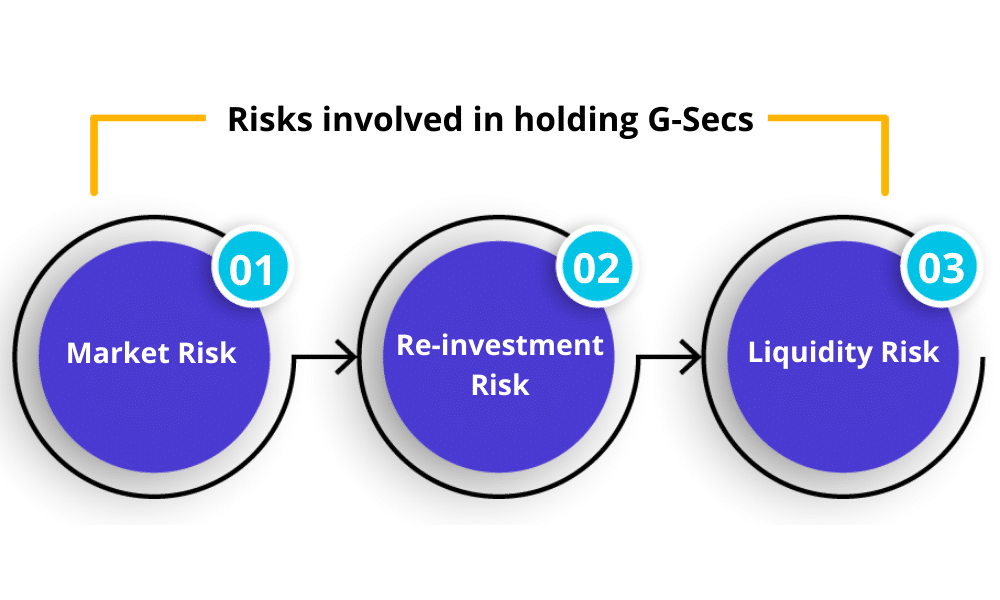 Risk in Government Securities