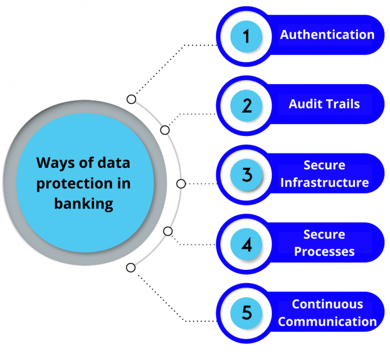 Data Protection In The Banking Industry Enterslice