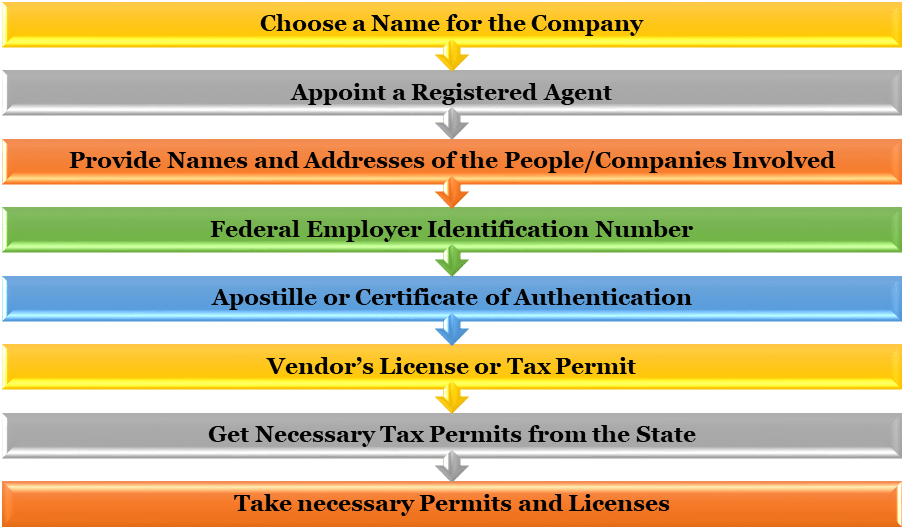 procedure of Company Registration in USA