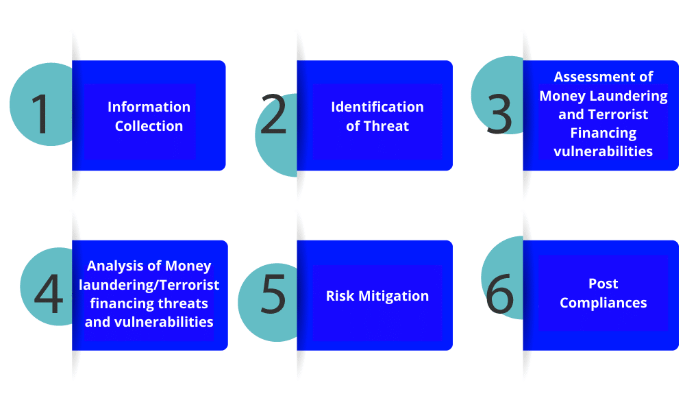 risk assessment process by NBFCs 