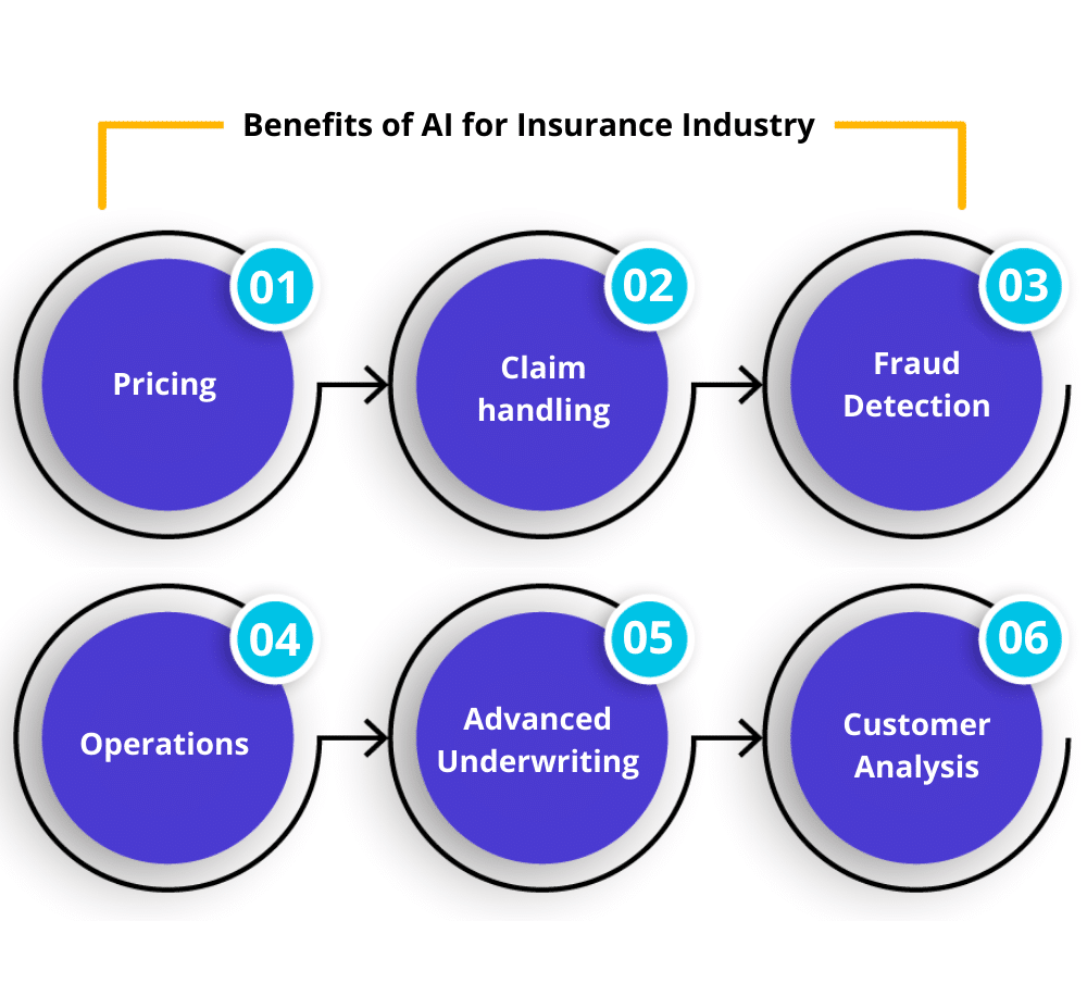 Benefits of AI for Insurance Industry