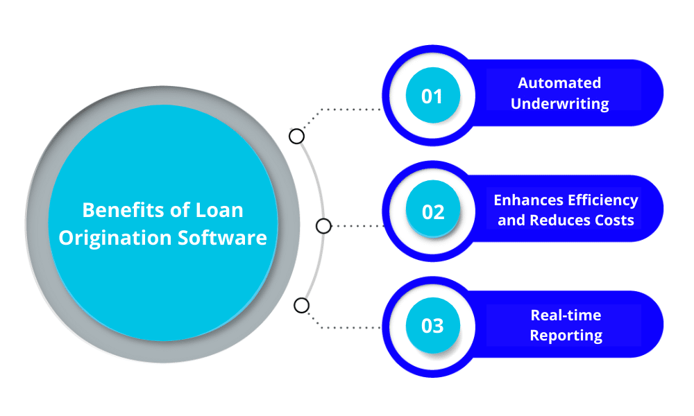 benefits of Loan Origination Software
