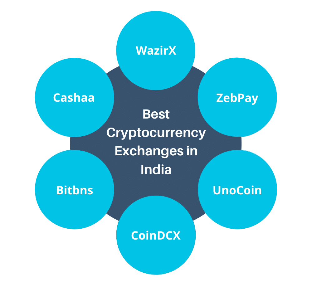 Best Cryptocurrency Exchanges in India
