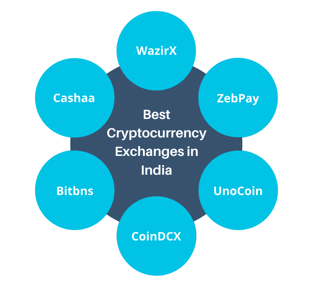 list of all cryptocurrency exchanges in india