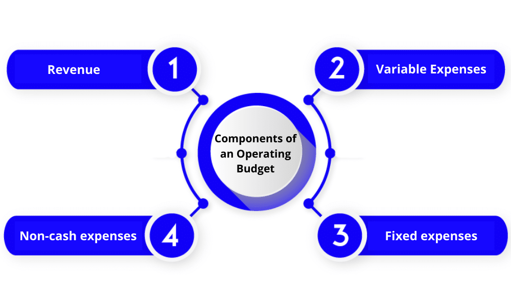 Components of an Operating Budget