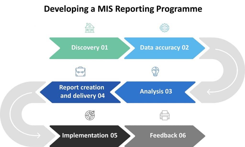 Developing a MIS Reporting Programme
