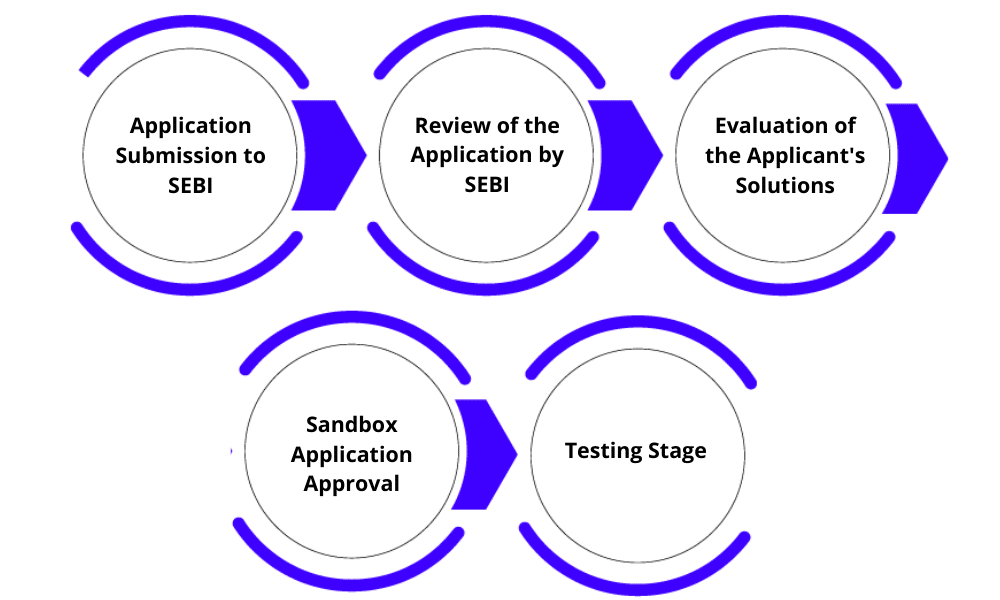 process of obtaining SEBI’s approval