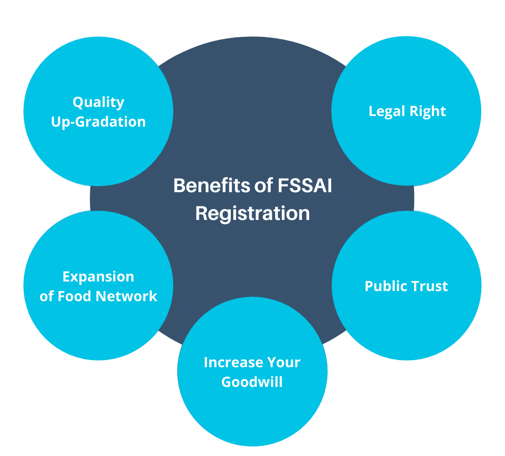 benefits of FSSAI Registration