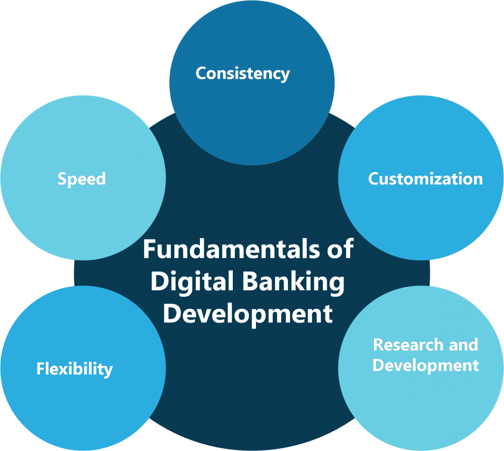 Digital Banking Transformation