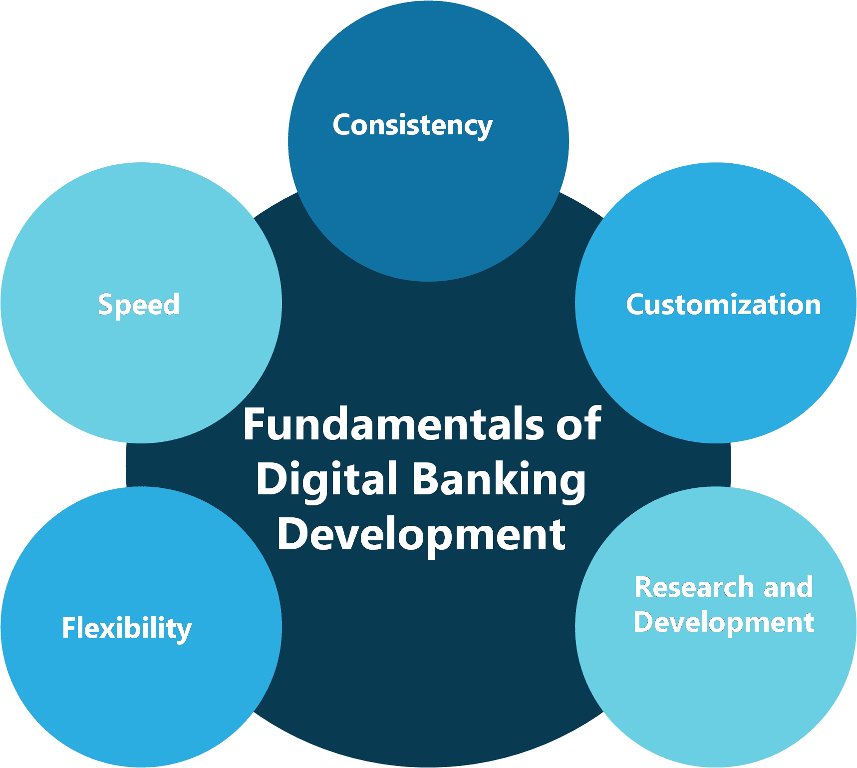 thesis digital banking