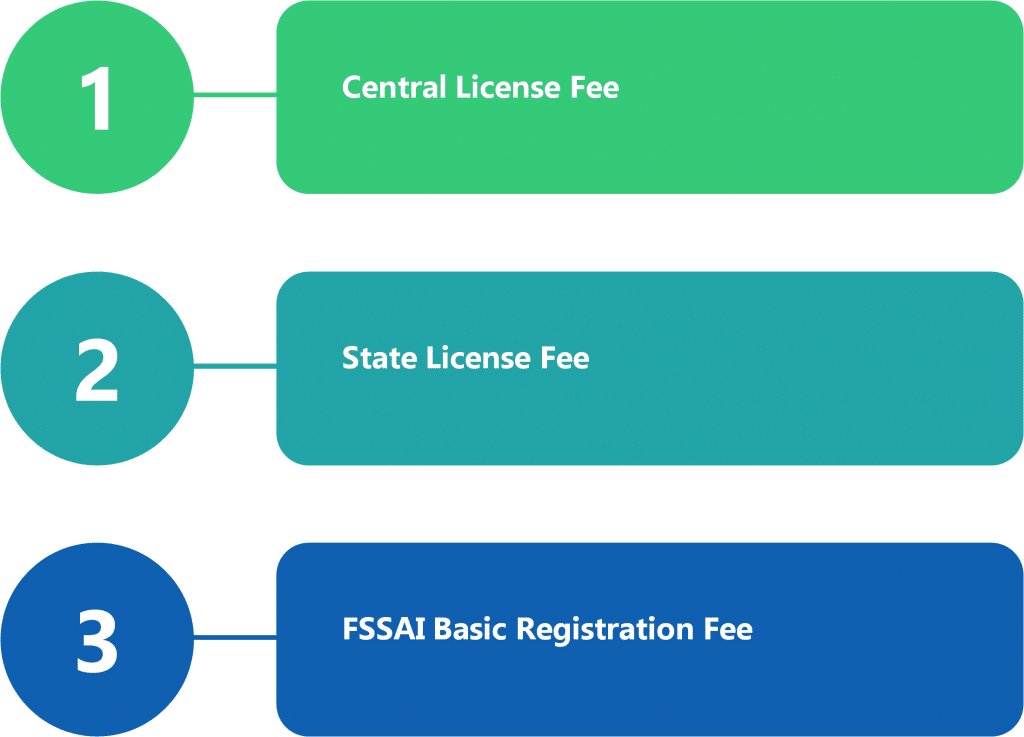 FSSAI Registration fee